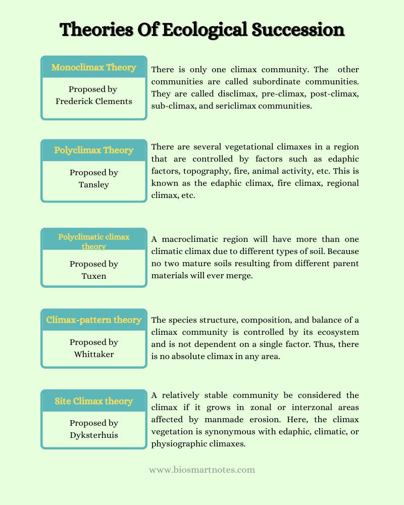 theories of succession