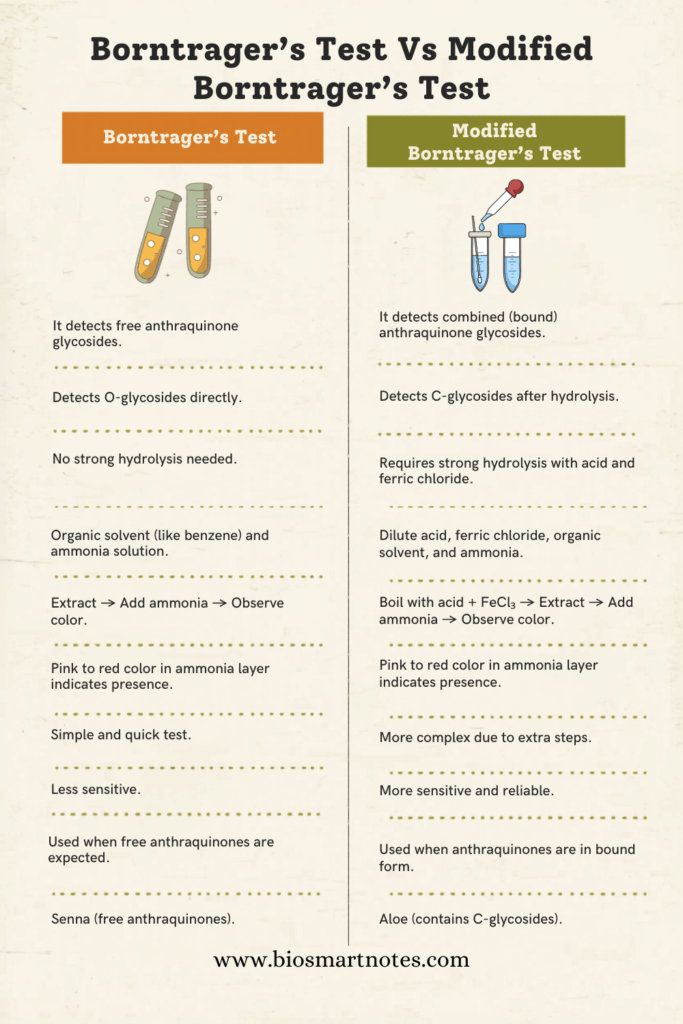 Borntrager’s Test Vs Modified Borntrager’s Test