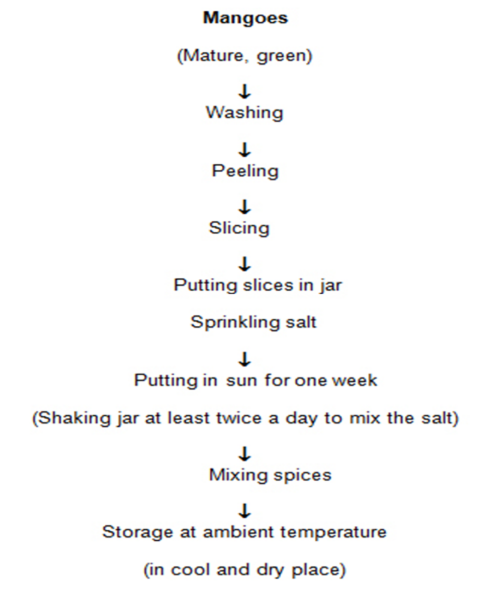 flow chart for making mango pickle