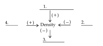 density of a population depends on